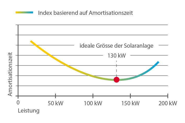 optisizer_amortisationszeit-photovoltaik_grafik_2.png
